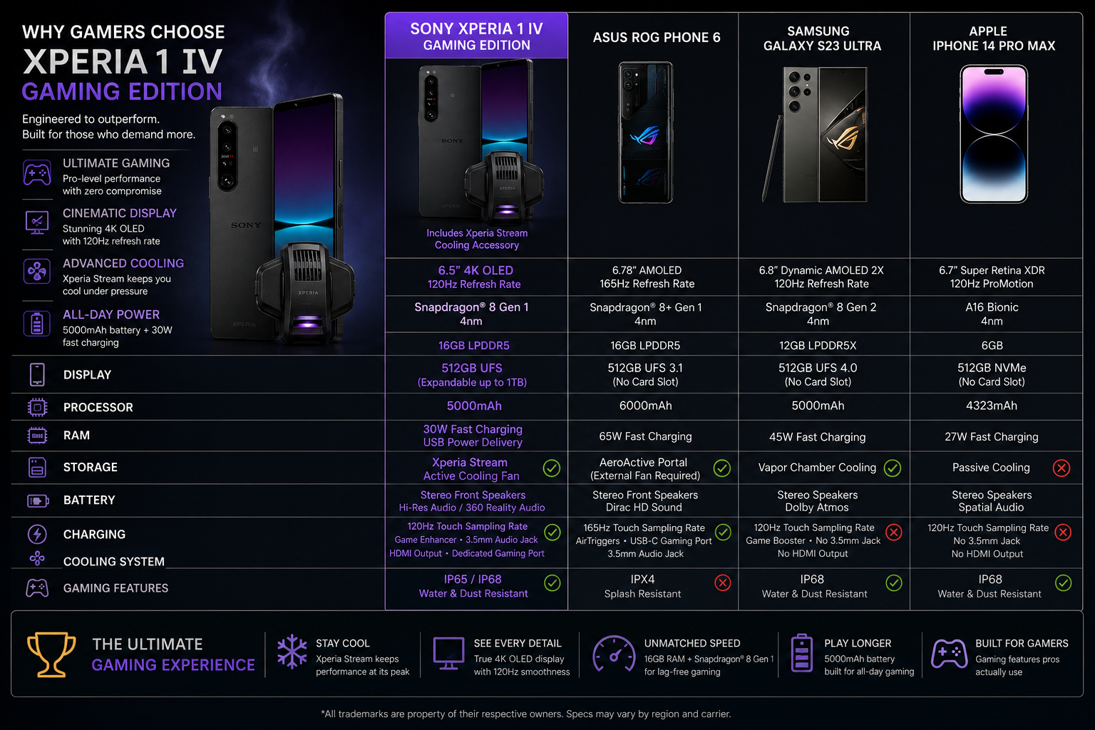 Sony Xperia 1 IV gaming smartphone shown with cooling fan accessory and spec panel