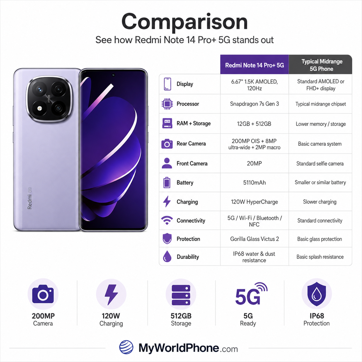 Xiaomi Redmi Note 14 Pro Plus 5G 512GB ROM 12GB RAM Dual SIM GSM Unlocked - Lavender Purple