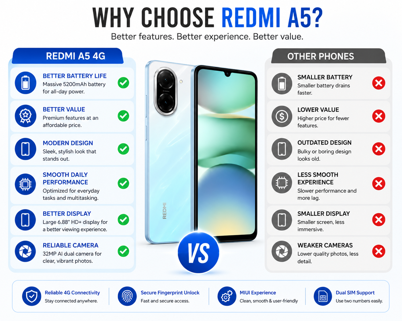Xiaomi Redmi A5 4G 64GB ROM 3GB RAM Dual SIM GSM Unlocked - Blue