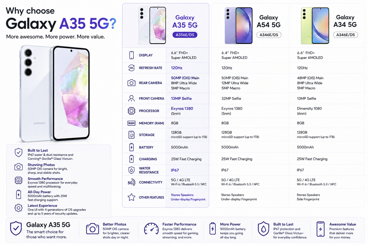 Samsung Galaxy A35 5G smartphone with ice blue back, front screen with hole-punch camera