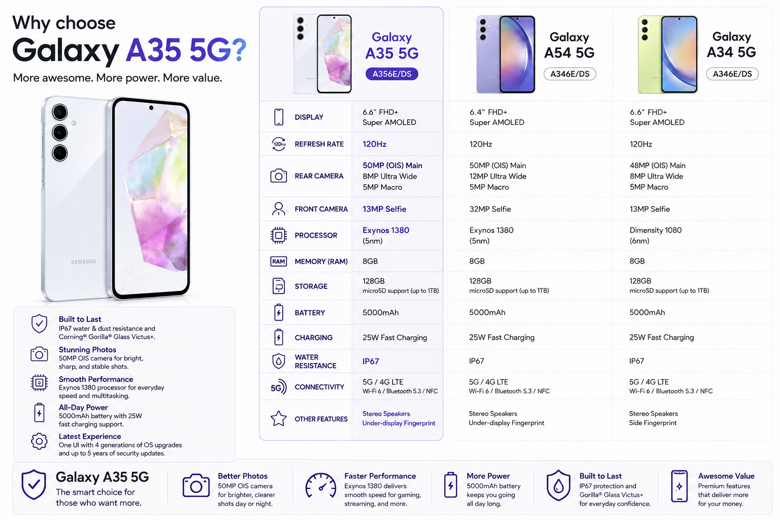 Samsung Galaxy A35 5G smartphone with ice blue back, front screen with hole-punch camera