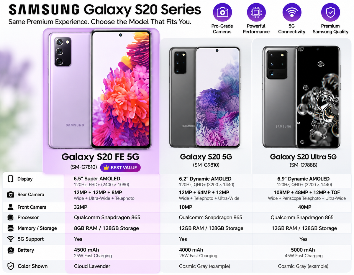 Lavender Samsung Galaxy S20 FE 5G smartphone with front flower display and rear cameras