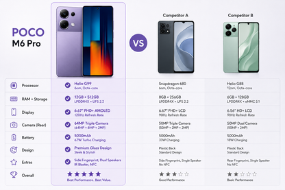 Xiaomi Poco M6 Pro 4G Dual SIM 512GB ROM 12GB RAM GSM Unlocked - Purple
