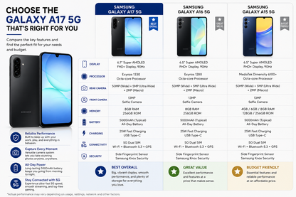 Black Samsung Galaxy A17 5G smartphone front and back with triple rear cameras