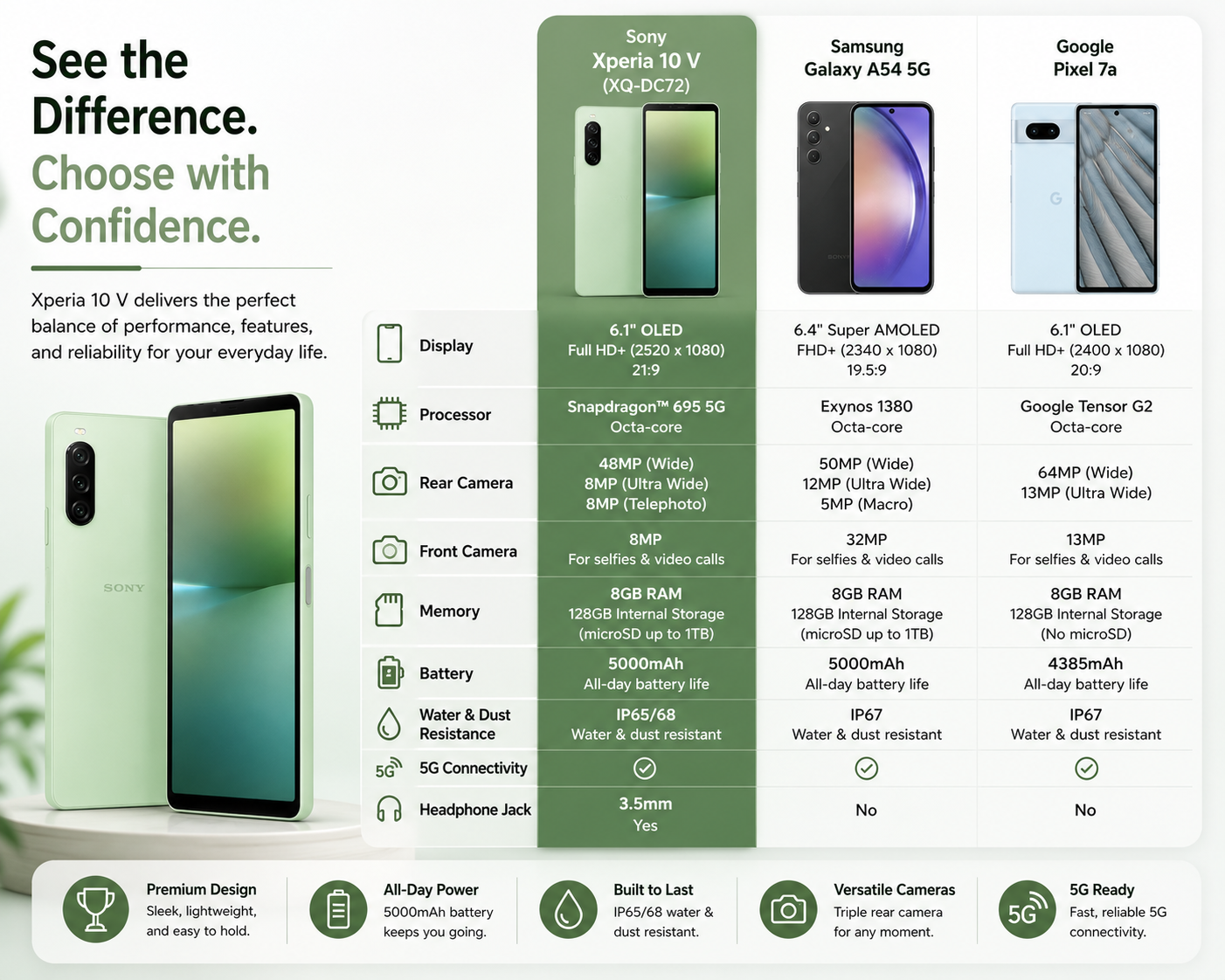 Green Sony Xperia 10 V smartphone with screen on and rear triple camera