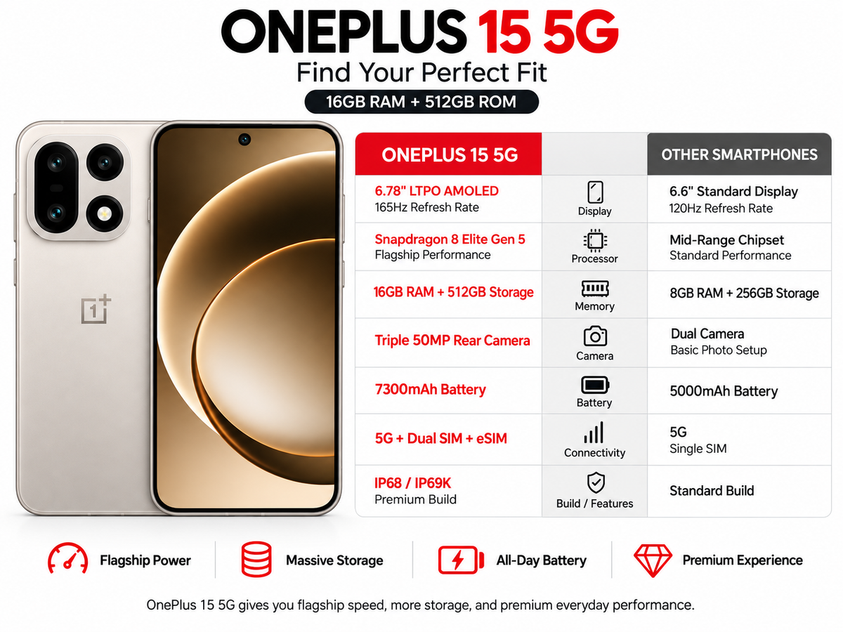 OnePlus 15 5G phone front and back view in light beige with triple camera