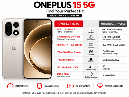 OnePlus 15 5G phone front and back view in light beige with triple camera