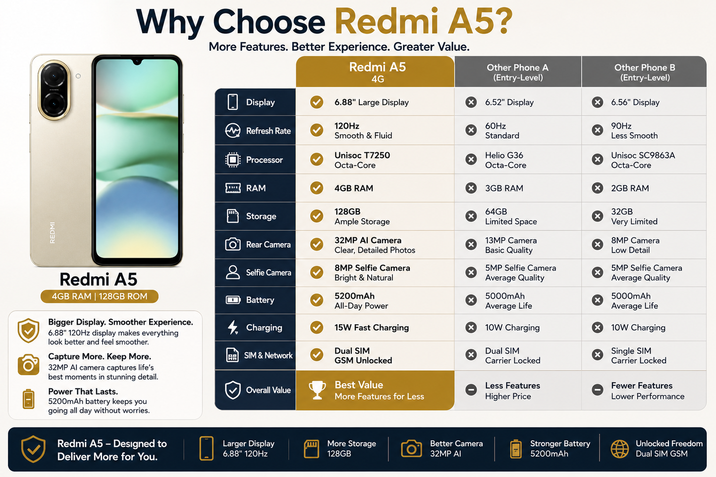 Gold Xiaomi Redmi A5 smartphone front display and back shown on infographic layout