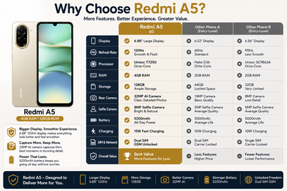 Gold Xiaomi Redmi A5 smartphone front display and back shown on infographic layout