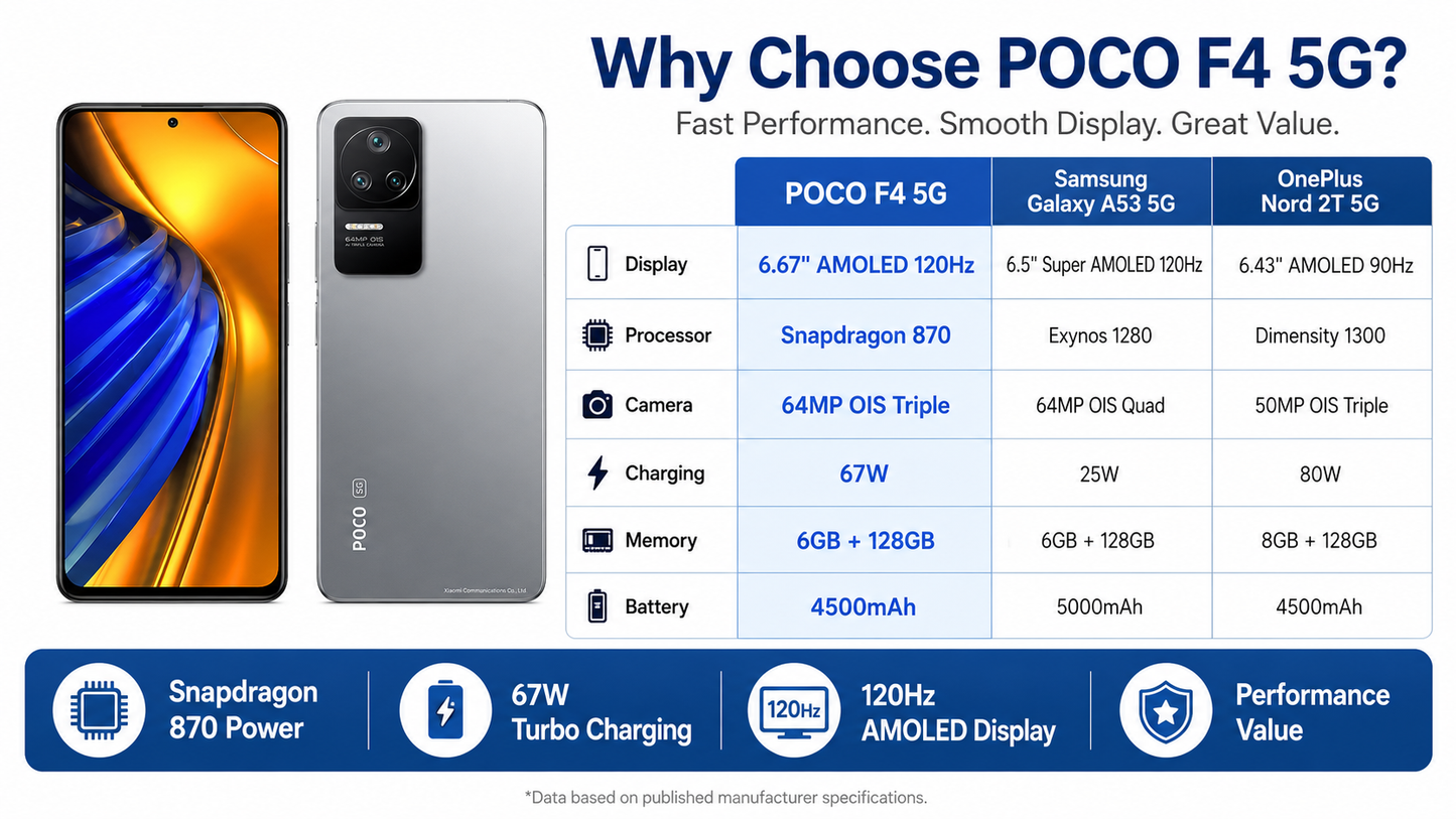Xiaomi Poco F4 5G 128GB 6GB RAM Dual SIM GSM Unlocked - Moonlight Silver