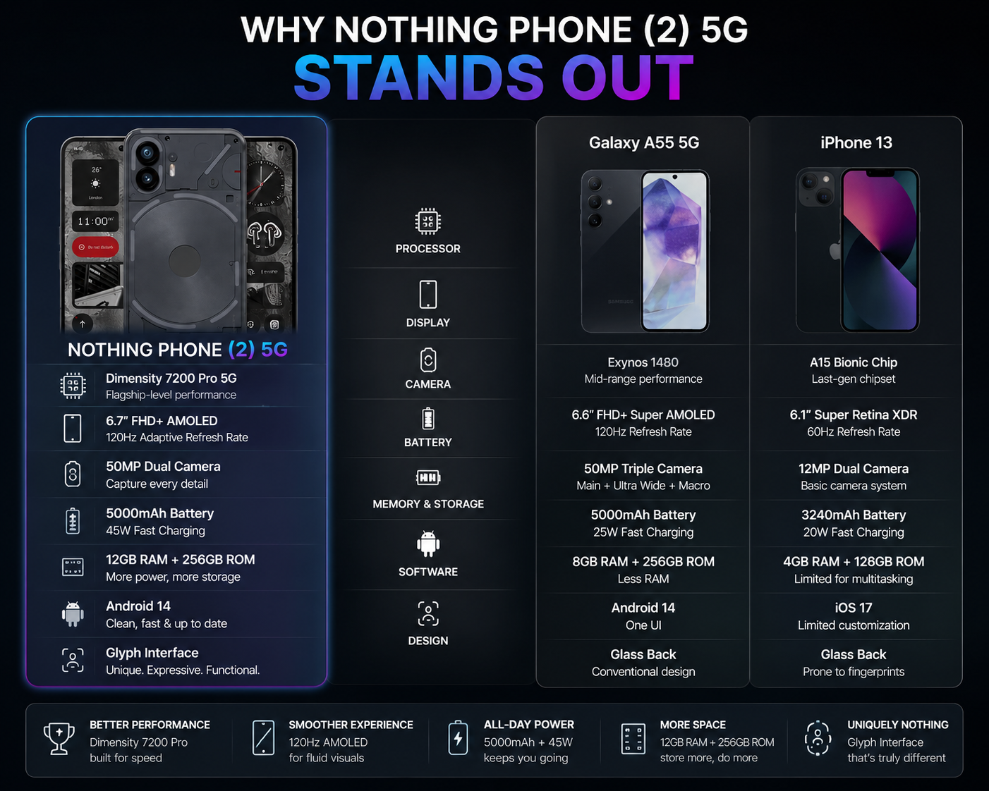 Nothing Phone 2 5G Dual SIM 256GB ROM 12GB RAM GSM Unlocked – Grey