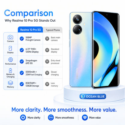 Realme 10 Pro 5G Blue smartphone on stand, front screen visible, rear dual cameras.