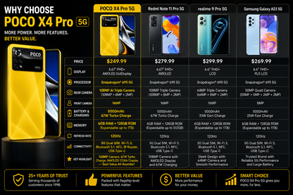 Xiaomi Poco X4 Pro 5G 128GB 6GB RAM Dual SIM GSM Unlocked - Yellow