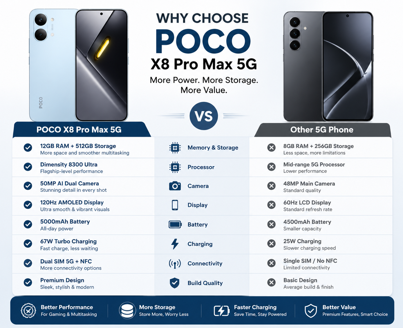 Xiaomi Poco X8 PRO MAX 5G POCO smartphone comparison graphic with two phones, light blue and dark