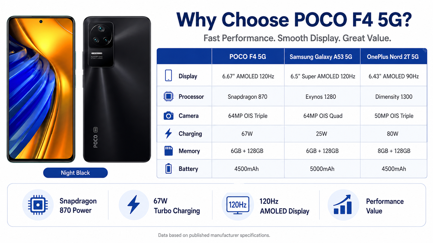 Xiaomi Poco F4 5G 128GB 6GB RAM Dual SIM GSM Unlocked - Night Black