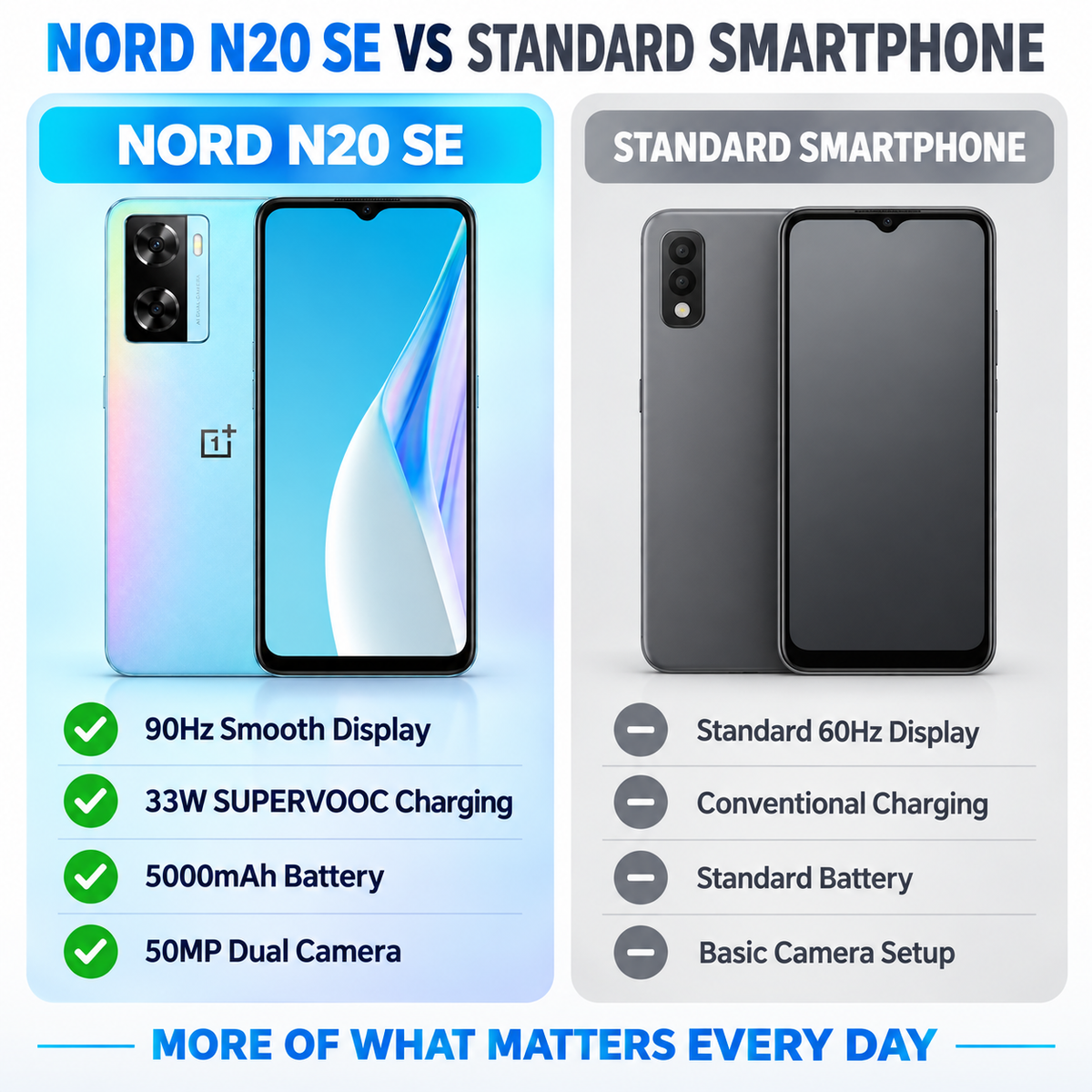 OnePlus Nord N20 SE Blue smartphone front and back view with dual rear cameras