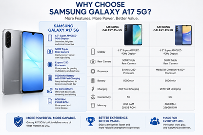 Samsung Galaxy A17 5G smartphone beside feature comparison boxes