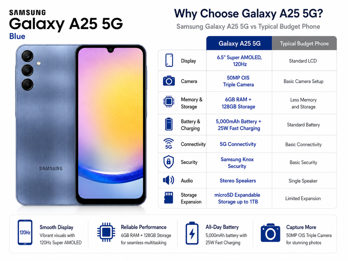 Blue Samsung Galaxy A25 5G smartphone front with rear cameras in view