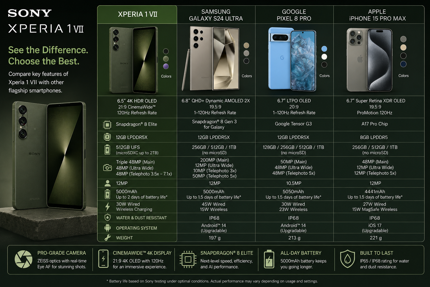 Sony Xperia 1 VII XQ-FS72 5G Green Sony Xperia phone on a comparison chart with side-by-side phone thumbnails