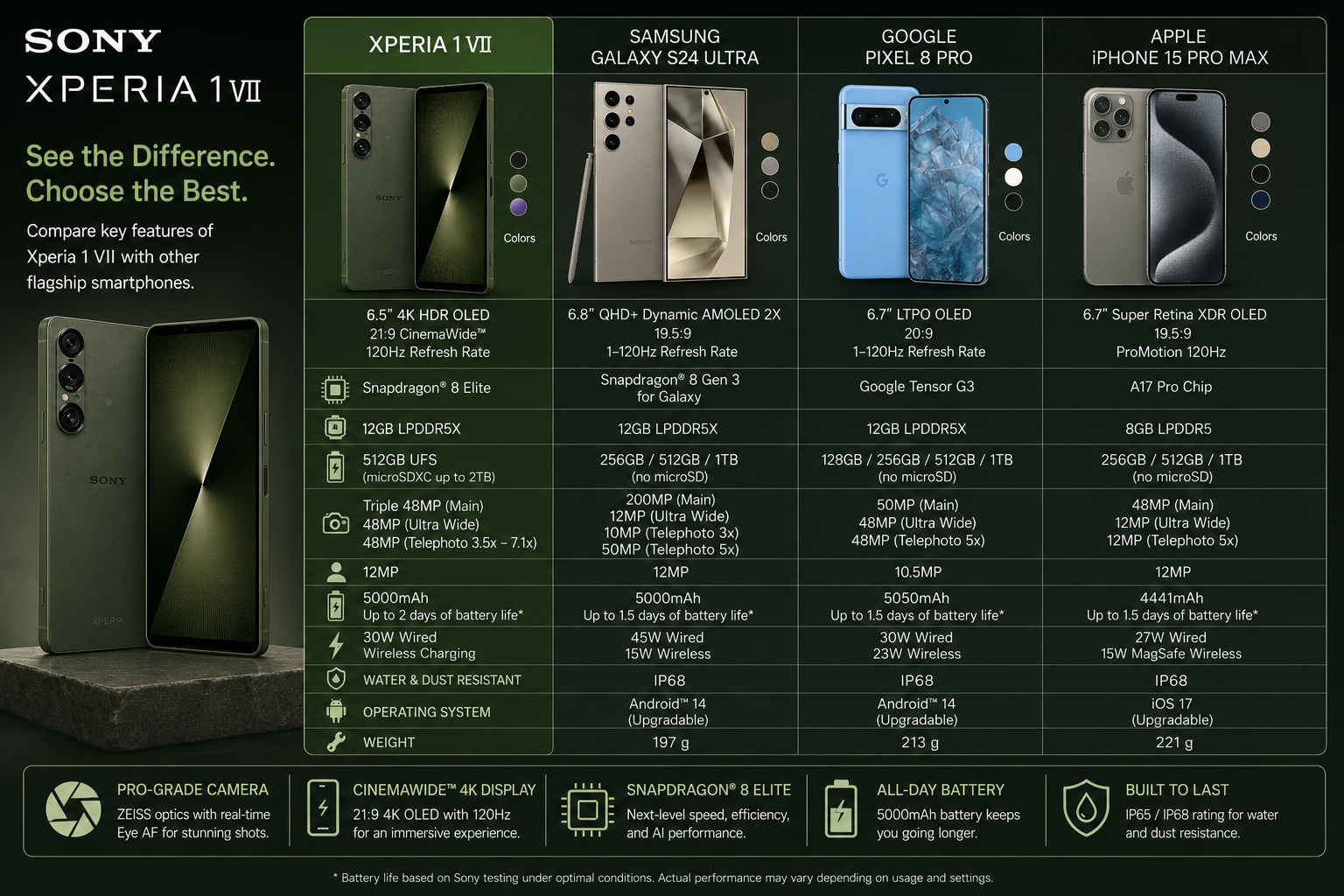 Sony Xperia 1 VII XQ-FS72 5G Green Sony Xperia phone on a comparison chart with side-by-side phone thumbnails