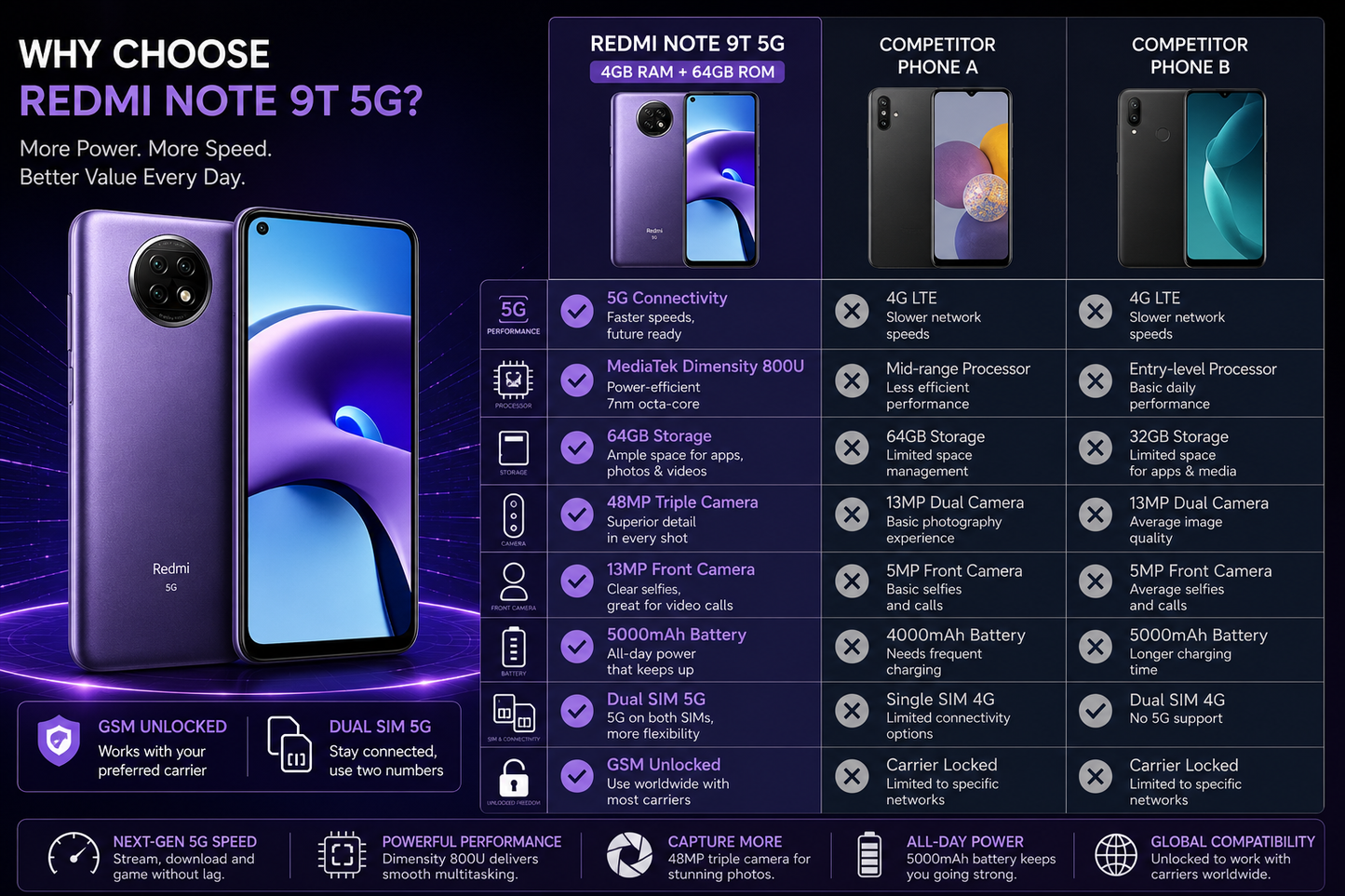 Xiaomi Redmi Note 9T Daybreak purple Xiaomi Redmi Note 9T 5G smartphone shown with front and rear.