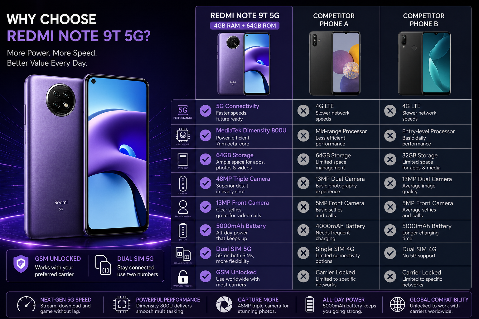 Xiaomi Redmi Note 9T Daybreak purple Xiaomi Redmi Note 9T 5G smartphone shown with front and rear.