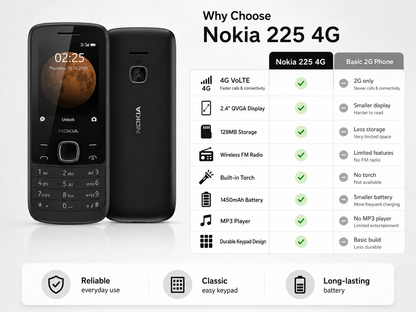 NOKIA 225 4G Black Nokia feature phone front and back view, showing rear camera and speaker.