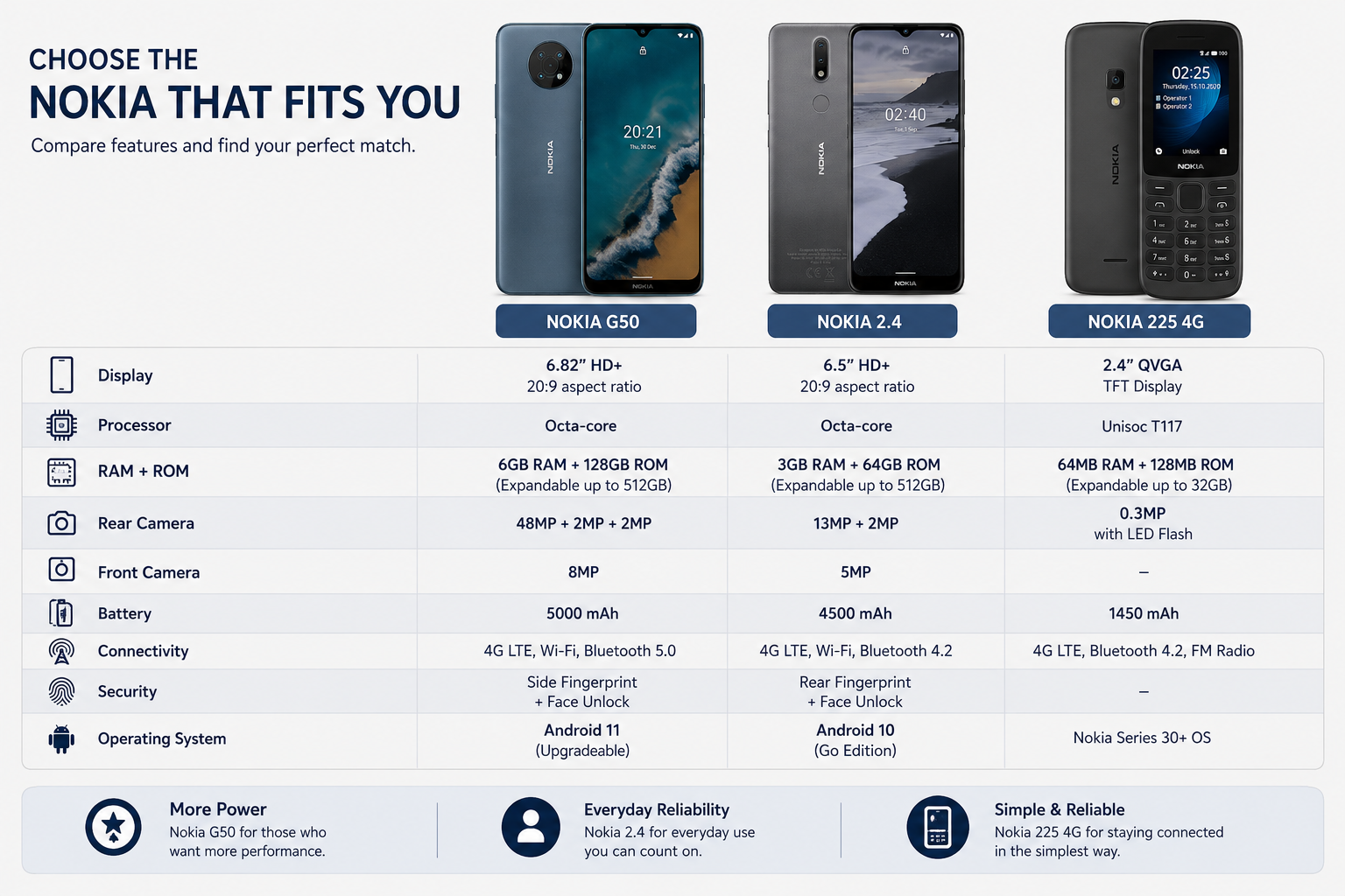 Nokia 2.4 smartphone shown in product lineup with front and back views