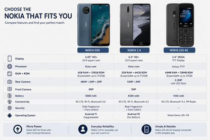 Nokia 2.4 smartphone shown in product lineup with front and back views