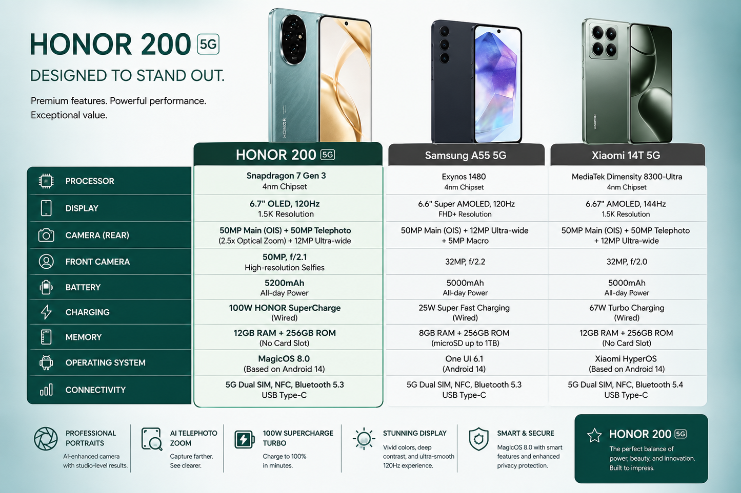 Honor 200 5G smartphone showing front and back in teal green and gold tones
