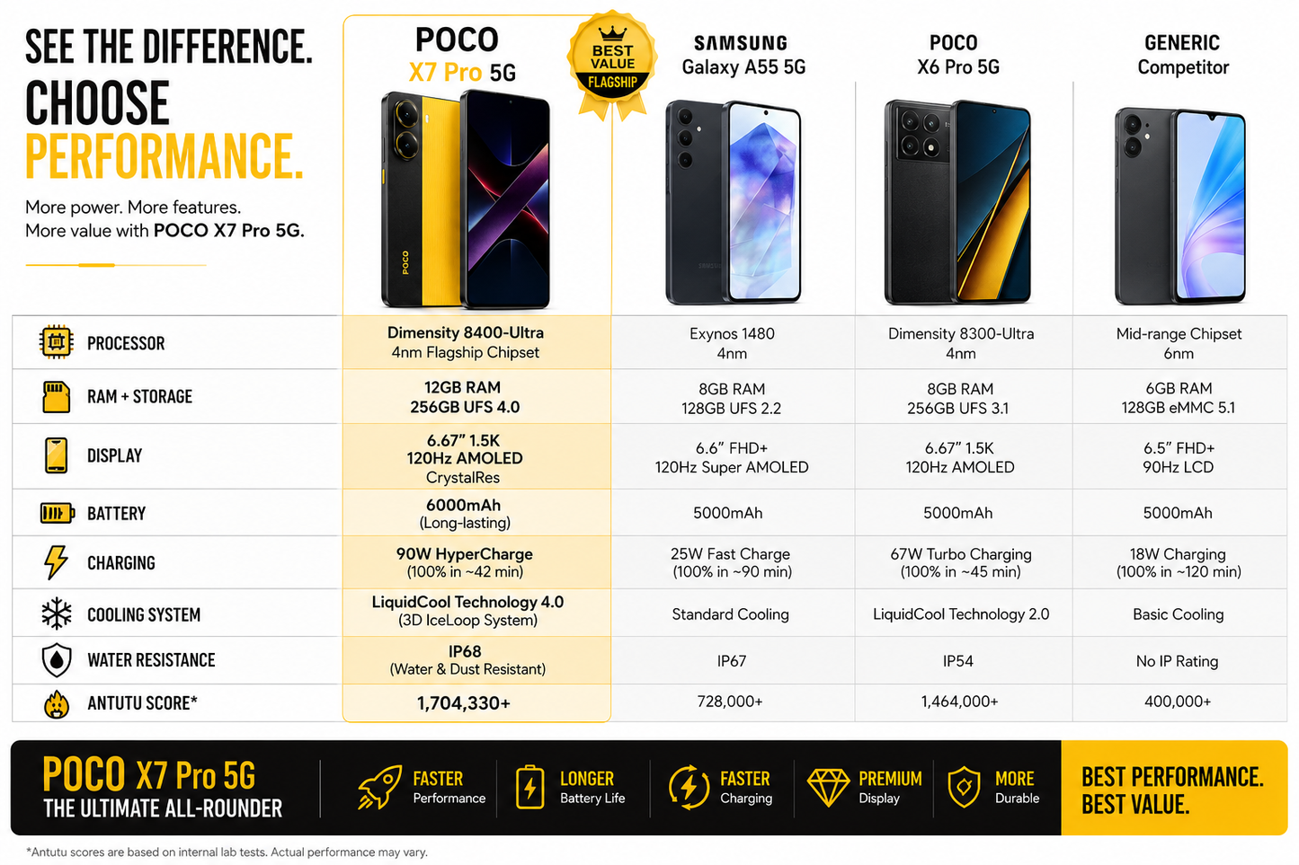 Xiaomi Poco X7 PRO 5G 256GB ROM 12GB RAM Dual SIM GSM Unlocked - Yellow