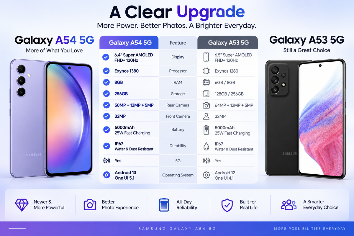 Violet Samsung Galaxy A54 5G smartphone showing front and rear in a layout