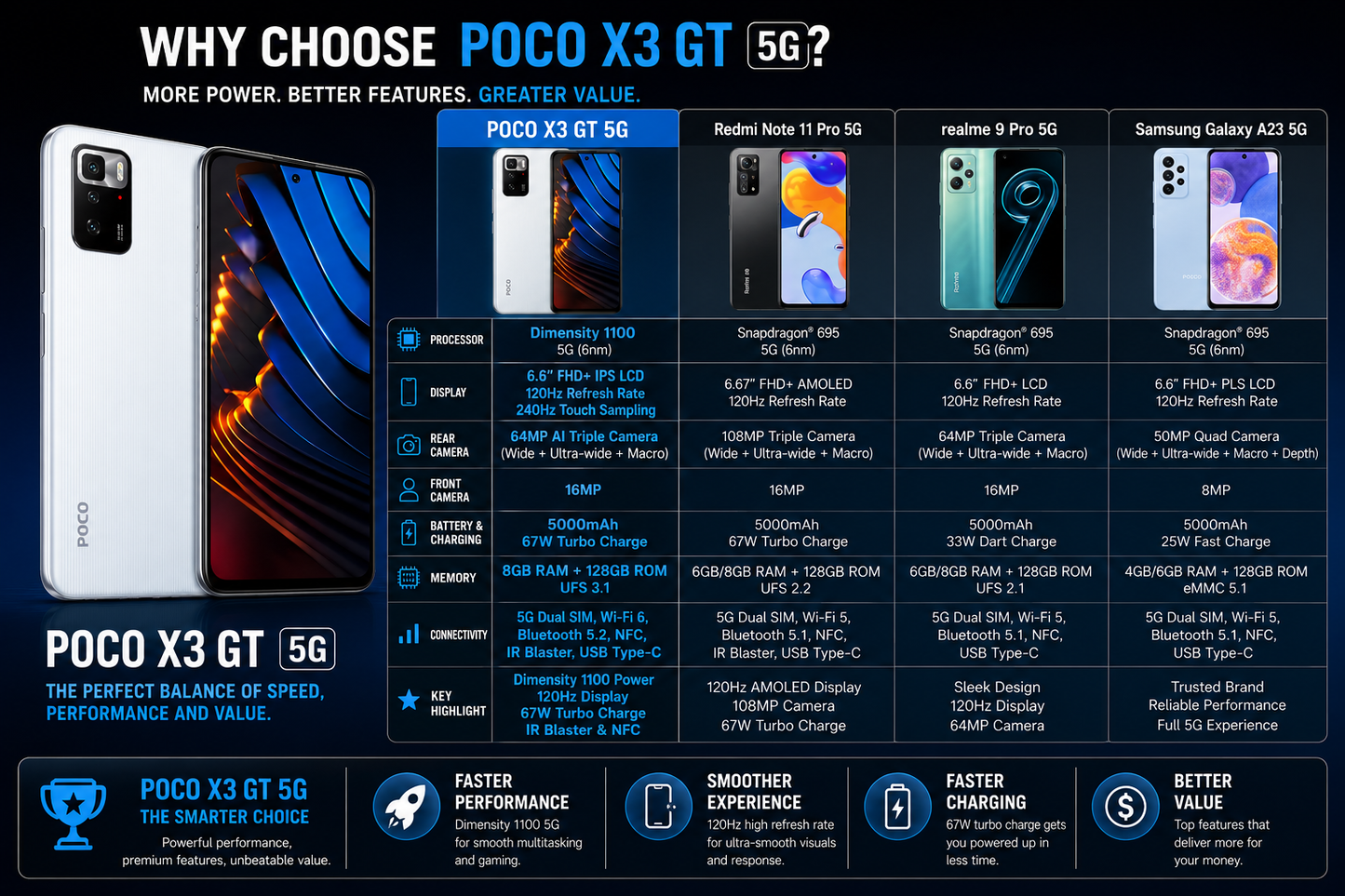 Poco X3 GT 5G 128GB 8GB RAM Dual SIM GSM Unlocked - Cloud White