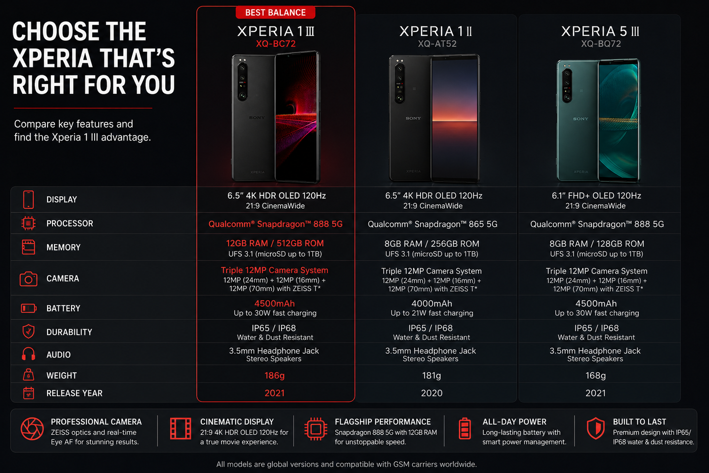 Sony Xperia 1 III phone comparison graphic with two handset views