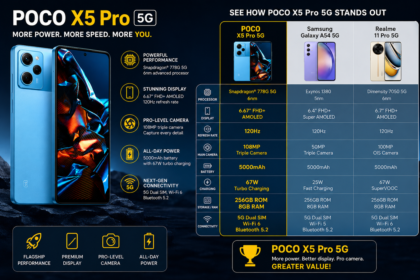 Xiaomi Poco X5 Pro 5G, Dual SIM, 256GB ROM 8GB RAM GSM Unlocked - Blue