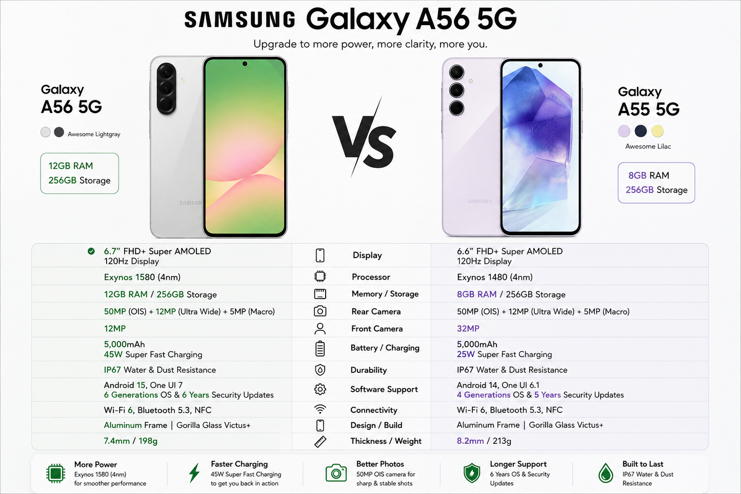 Samsung Galaxy A56 5G dual SIM phone shown with screen and gray back