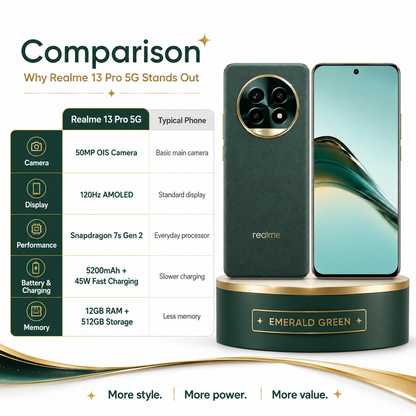 Green Realme 13 Pro 5G smartphone shown front and back on a stand.
