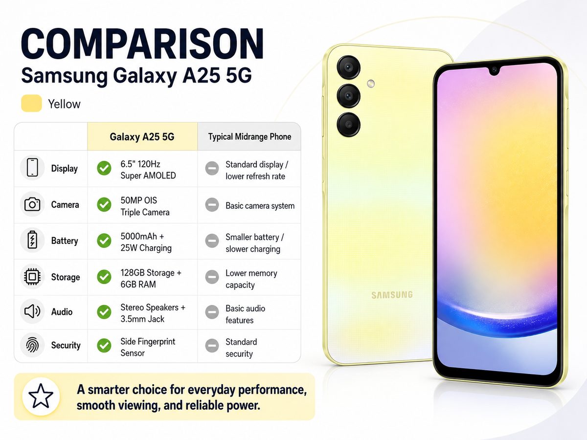 Yellow Samsung Galaxy A25 5G phone with front display and back view