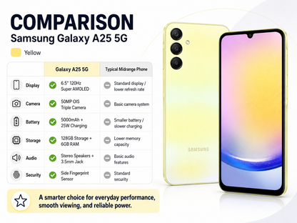 Yellow Samsung Galaxy A25 5G phone with front display and back view