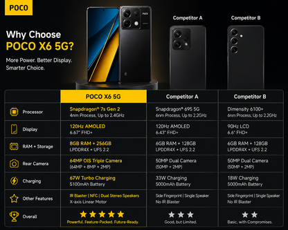 Xiaomi Poco X6 5G 256GB ROM 8GB RAM Dual SIM GSM Unlocked - Black