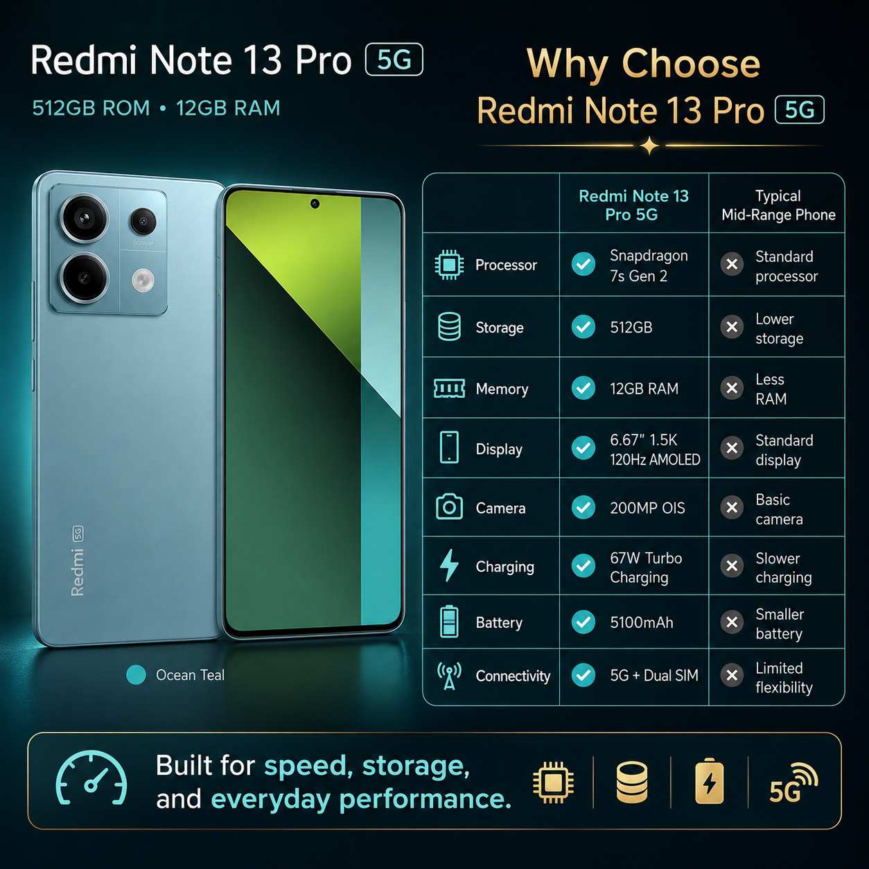 Xiaomi Redmi Note 13 PRO 5G 512GB ROM 12GB RAM Dual SIM GSM Unlocked - Ocean Teal
