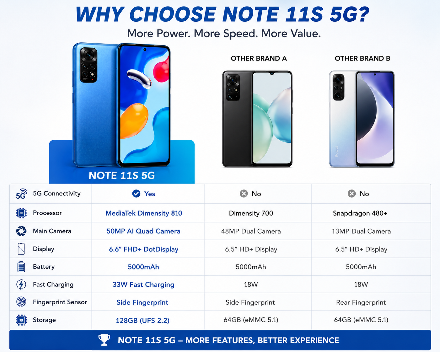 Xiaomi Redmi Note 11S 5G 128GB ROM 4GB RAM Dual SIM GSM Unlocked - Twilight Blue