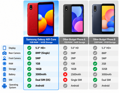Red Samsung Galaxy A01 Core smartphone shown with specs and comparison to other phones.