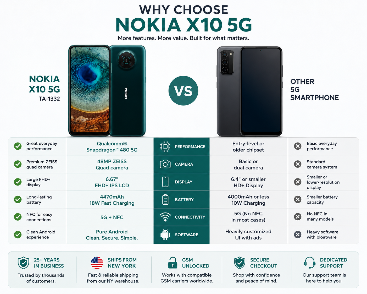 Nokia X10 5G unlocked 5G phone with teal back and dual cameras, Forest color